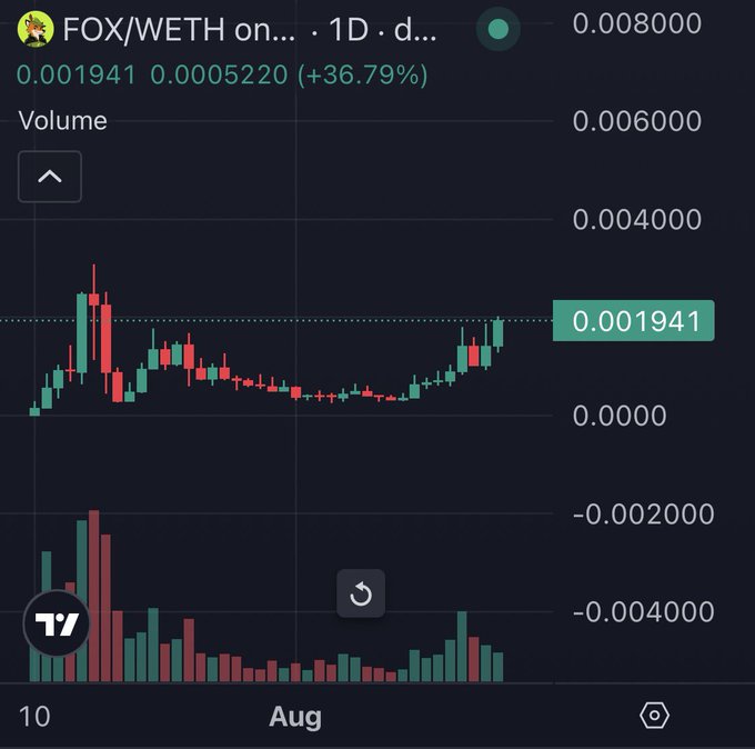 A TradingView candlestick chart shows FOX/WETH trading at 0.001941 WETH, up 36.79% (0.0005220) on the daily timeframe, with a recent uptrend breaking above a long-term consolidation range — visually confirming the post's claim of significant recovery toward previous highs.