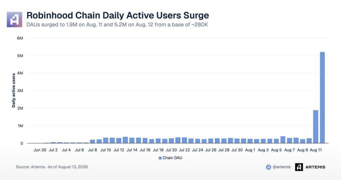 A bar chart titled "Robinhood Chain Daily Active Users Surge" shows daily active users spiking dramatically to 1.9M on Aug. 11 and 5.2M on Aug. 12, from a base of ~280K over the preceding weeks (Jun 30–Aug 9), illustrating the explosive growth referenced in the post about Ethereum's bullish potential.