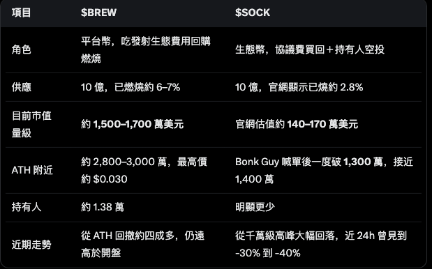 A comparison table in Traditional Chinese contrasts two cryptocurrencies, $BREW and $SOCK, detailing metrics like supply (both 10億/billion), market cap, ATH, and recent trends.