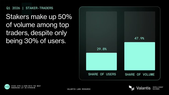 The image is a graphic representation of trading volumes for Stakeholders and Traders (S&T) on a cryptocurrency exchange. It displays two bars, one representing the volume of Stakers holding S&T and another showing the volume held by Traders on Hyper Liquid. The chart illustrates that while Stakers hold 20% of the Volume on S&T, Traders have the upper hand with 40% of the Volume in Hyper Liquid. This information can help traders understand their relative standing within the trading ecosystem compared to other participants on the exchange.