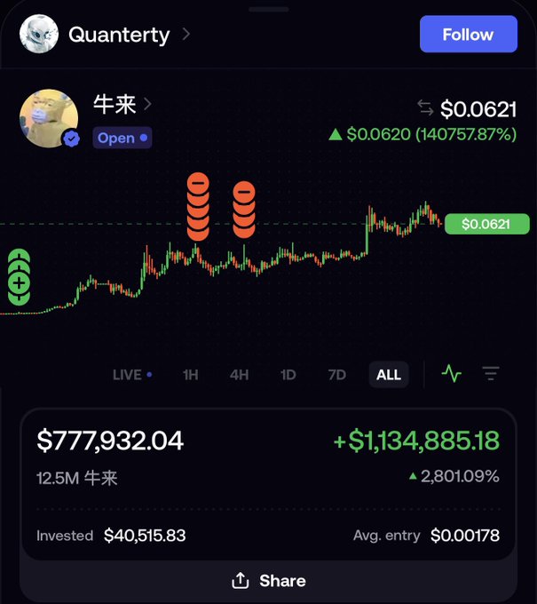 A trading portfolio screenshot from Quanterty showing a token called 牛来 (Niu Lai) that surged to $0.0621, a 140,757.87% gain, with the trader turning a $40,515.83 investment into $777,932.04 in unrealized gains, illustrating the post's claim of a $40k to $1.1m return.