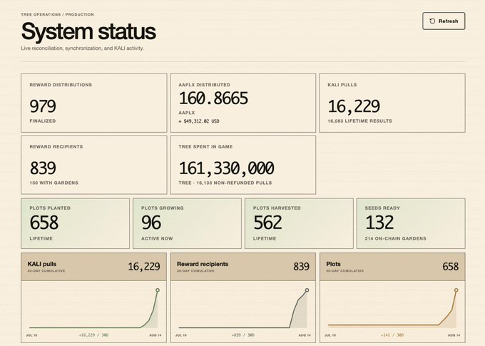 A "Tree Operations / Production System status" dashboard showing live metrics, including 979 finalized reward distributions, 160.8665 AAPL distributed ($49,312.82 USD), 16,229 KALI pulls (16,063 lifetime results), 839 reward recipients (130 with gardens), 161,330,000 TREE spent in-game, 658 plots planted (562 harvested, 96 growing), and 132 seeds ready across 214 on-chain gardens, with 30-day cumulative trend charts for KALI pulls, reward recipients, and plots. The post tagging @LaunchOnSF appears to be referencing the impressive recent growth shown in the dashboard's upward-trending charts, particularly the sharp spike in KALI pulls, reward recipients, and plots toward August 14.