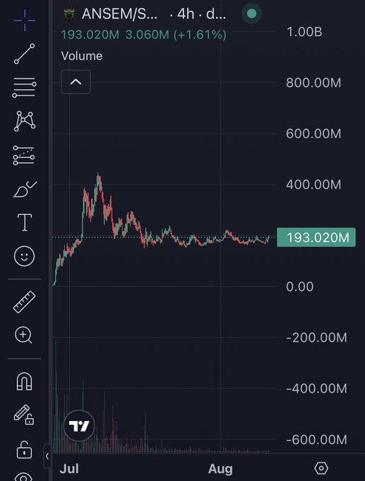 Trading chart for ANSEM/S... showing a price of 193.020M with a 1.61% increase and a 3.060M volume, displaying price action across July and August with candlestick patterns.