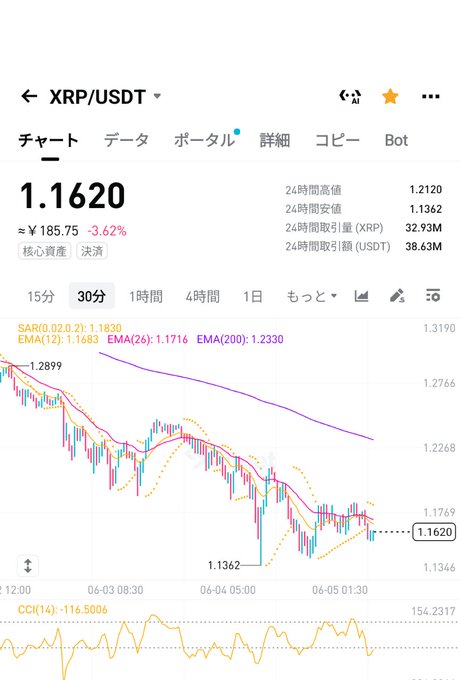 The image shows a graph of cryptocurrency prices, with a downward trend visible over time. The graph displays the price of Ripple falling from 1.17 to 0.61 over a period of four days. This information can be helpful for those interested in investing or trading cryptocurrencies and analyzing market trends.