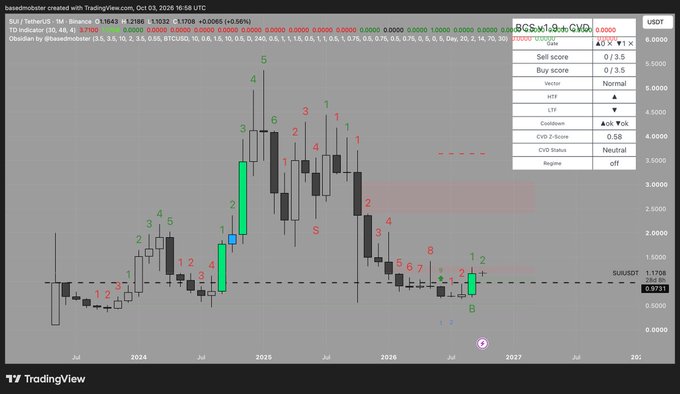 A TradingView chart displays SUI/USDT on Binance with a sell score of 3.5, indicating a bearish 'S' signal across a multi-year candlestick view.