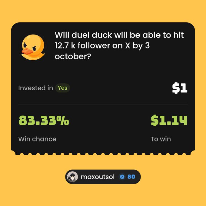 A screenshot of a betting or prediction interface on a yellow background, asking "Will duel duck will be able to hit 12.7 k follower on X by 3 october?", showing a 83.33% win chance and a $1.14 to win payout, posted by user "maxoutsol".