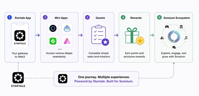 A five-step infographic illustrating the Startale App ecosystem for Soneium, showing the flow from Startale App → Mini Apps → Quests → Rewards → Soneium Ecosystem, with the tagline 'One journey. Multiple experiences.'