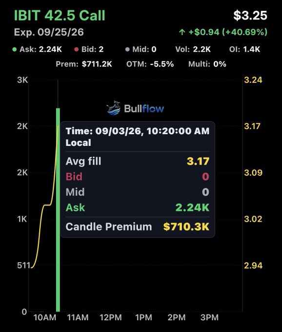 A Bullflow options flow alert shows a large bullish call sweep on the IBIT $42.5 Call (09/25/26 expiry), with 2.24K contracts filled at an average price of $3.17, totaling approximately $710.3K in premium—consistent with the post's highlight of a $710K call buyer on IBIT.