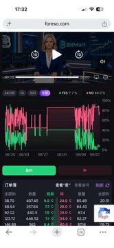 The image shows a smartphone screenshot of the foresso.com app displaying a live stream of BitMart CEO, with a candlestick price chart for BIT/USDT showing the BMX token at 0.0250 (+99.7% gain) and a betting interface featuring options for "连胜" (win streak) and "连败" (losing streak). The chart and betting options support the post's context about a contentious prediction market controversy involving BitMart-related predictions on the Foreso platform.