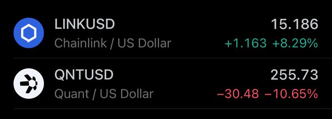 The image shows cryptocurrency price tickers: LINKUSD (Chainlink) at $15.186, up +1.163 (+8.29%), and QNTUSD (Quant) at $255.73, down -30.48 (-10.65%). The screenshot visually supports the post's mocking tone, as QNT's significant 10.65% drop would seem to contradict any claims that it hasn't fallen, highlighting the stark contrast between Chainlink's gain and Quant's decline.