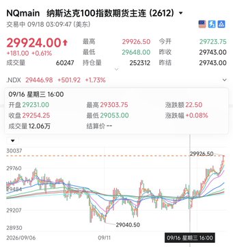 A Chinese financial app screen displaying NQmain (Nasdaq 100 futures) trading at 29924.00, up 181.00 (+0.61%), with a candlestick chart and JNDX data.