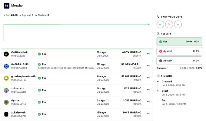 Screenshot of a Morpho governance vote titled 'Morpho' showing 40.9k 'For' votes with 100% approval and various voters including CallBlackchain and gov.daoplomats.eth.