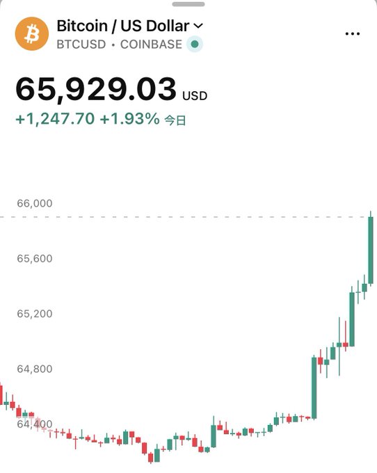 A Bitcoin/US Dollar (BTCUSD) chart on Coinbase shows the price at $65,929.03, up $1,247.70 (+1.93%) for the day, supporting the post's claim of Bitcoin rising with a visible upward trend from the $64,400 level to nearly $66,000.