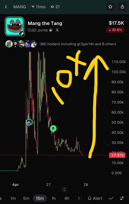 The image shows a 15-minute candlestick chart for the meme token "MANG the Tang" ($MANG), currently trading at $17.45K with an 81.8% decline from highs around $110K. Hand-drawn yellow annotations highlight a "B" pattern and a sharp upward arrow, suggesting the poster believes $MANG has bottomed and is poised for a major recovery rally.