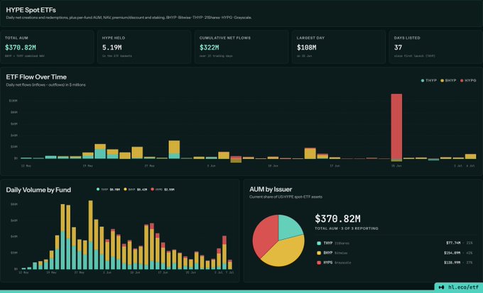 A financial dashboard for HYPE Spot ETFs showing Total AUM of $370.82M, HYPE Held of 5.19M, Cumulative Net Flows of $322M, Largest Day of $188M, and 37 days listed, with charts for ETF Flow Over Time, Daily Volume by Fund, and AUM by Issuer (TDEF, BDYP, HYPD).