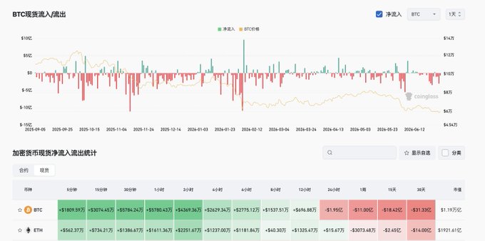 The image shows a BTC fund flow chart tracking Bitcoin's net inflows and outflows alongside price movements (ranging from $4.5K to $147K), with a table displaying recent exchange net capital flows where BTC saw a notable outflow of -$1.95B on the 1st, supporting the post's theme of heavy fund movements driving Bitcoin's price volatility amid shifting monetary signals.