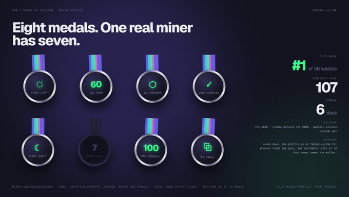 The image displays a miner's profile dashboard for the FAB token (FAB #2100), showcasing eight achievement medals—including First Light, The Hour, All-Nighter, Seven Days, and 100 Missiles—with stats showing rank #1 of 56 wallets, 107 GPUs, and a 6-day streak. The accompanying post highlights $FAB as a GPU tokenization project for tokenized stocks, emphasizing that despite this top-ranked miner profile demonstrating strong network activity, the project's market cap remains under $1M, suggesting it's undervalued.