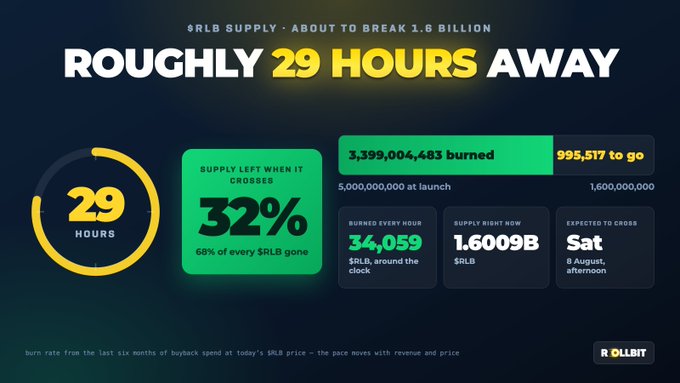 A crypto burn tracker dashboard showing 'ROUGHLY 29 HOURS AWAY' with $RLB supply statistics, indicating 3,399,004,483 burned out of 5,000,000,000.