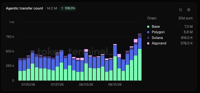 A bar chart titled 'Agentic transfer count' shows 14.0M (up 108.0%) across chains including Base (7.3M), Polygon (5.6M), Solana (816.0K), and Algorand (378.0K) over a 30-day sum from token terminal.