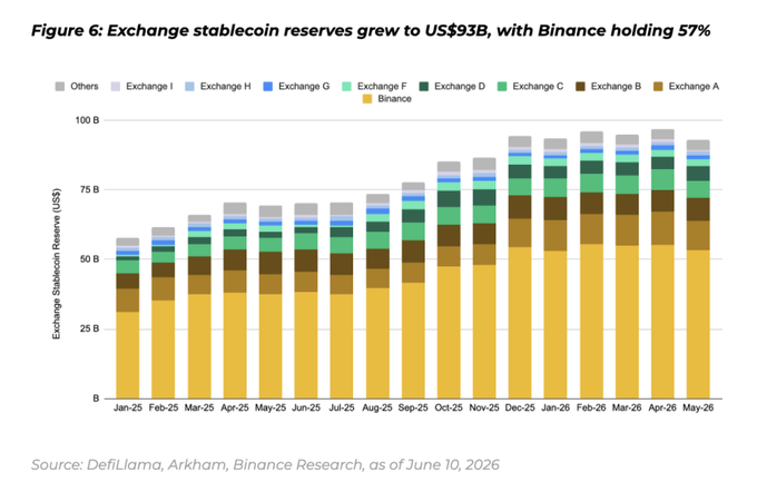 A stacked bar chart showing exchange stablecoin reserves growing from approximately US$55B in January 2025 to US$93B by May 2026, with Binance (yellow) holding 57% of the total reserves—visually demonstrating the dominant share that aligns with the post's claim about Binance's central role in the stablecoin ecosystem and the growing demand for stablecoins despite their 62% premium.