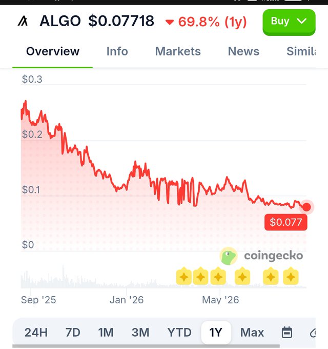 CoinGecko price chart for ALGO cryptocurrency showing a 69.8% decline over the past year, with the current price at $0.07718 and a historical view from September 2025.
