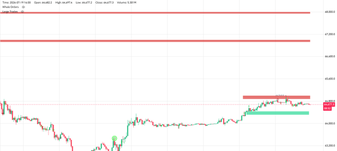 A trading chart showing price action with horizontal red lines marking key levels, with values around 63,800–68,000 visible on the y-axis.