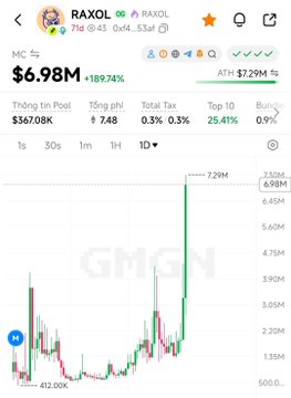 The image shows a DexScreener chart for the token $RAXOL, displaying a market cap of $6.98M with a +189.74% gain and an all-time high of $7.29M. The chart visualizes the coin's dramatic comeback referenced in the post, illustrating the nearly 3x surge the user mentioned after a 2-month lull.