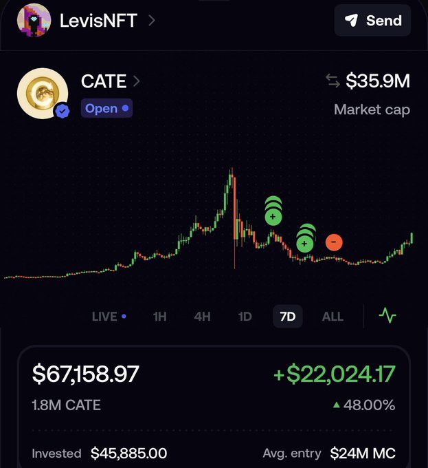 A screenshot of a LevisNFT wallet displaying the CATE token with a market cap of $35.9M and a holding of 1.8M CATE valued at $67,158.97, showing a 7-day gain of $22,024.17 (+48%) from a $45,885 investment. The price chart highlights recent buy/sell activity, visually reinforcing the post's claim that Catecoin has surged like a top-performing altcoin during a bull market phase.