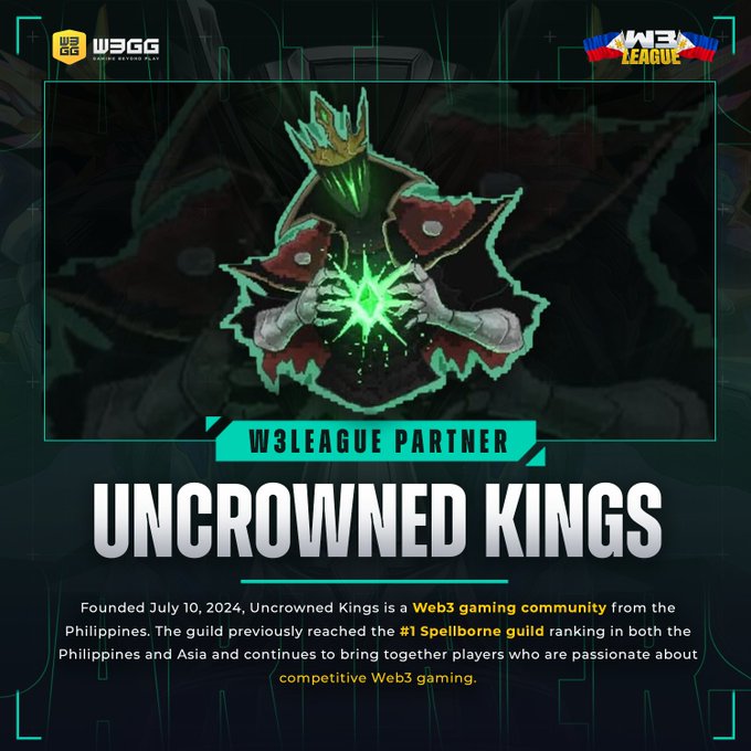 A promotional graphic announcing Uncrowned Kings as a W3League partner, featuring a crowned hooded figure channeling green energy alongside logos for W3GG and W3 League. The text highlights the guild's founding date of July 10, 2024, and its status as the #1 Spellborne guild ranking in the Philippines and Asia, complementing the post's celebration of its growth to nearly 2,000 players and leadership in Web3 competitive gaming.