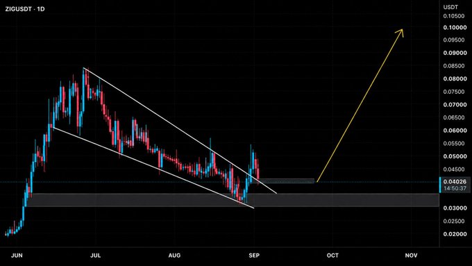 A ZIG/USDT daily chart shows a descending channel from July to early September, with price currently testing a key support zone around $0.04026–$0.04037, accompanied by a projected bullish breakout arrow pointing toward the $0.10 level by November. The technical setup visually reinforces the post's narrative of a quietly consolidating token preparing for a major upward move toward 10 cents.