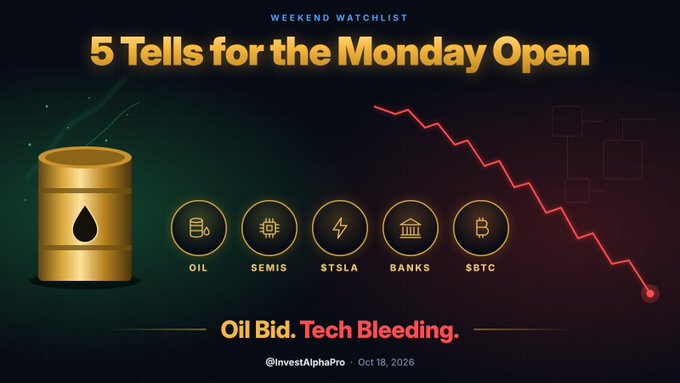 A financial infographic titled '5 Tells for the Monday Open' showing a falling red arrow, an oil barrel, and icons for OIL, SEMIS, $TSLA, BANKS, and $BTC, with the tagline 'Oil Bid. Tech Bleeding.' and 'Weekend Watchlist - @InvestAlphaPro - Oct 18, 2026'.
