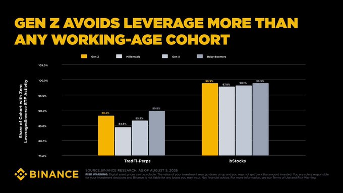 A Binance bar chart titled "GEN Z AVOIDS LEVERAGE MORE THAN ANY WORKING-AGE COHORT" compares leverage usage across Gen Z, Millennials, Gen X, and Baby Boomers for TradFi-Perps and bStocks, showing Gen Z with the lowest leverage rates (88.3% and 98.5% respectively) versus higher rates for older cohorts. The data supports the post's claim that Gen Z traders take a more risk-conscious, conservative approach than other generations.