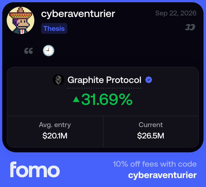 A promotional graphic for 'fomo' showing a post by 'cyberaventurier' dated Sep 22, 2026, highlighting a 31.69% gain for 'Graphite Protocol', with an average entry of $20.1M and a current value of $26.5M, offering '10% off fees with code cyberaventurier'.