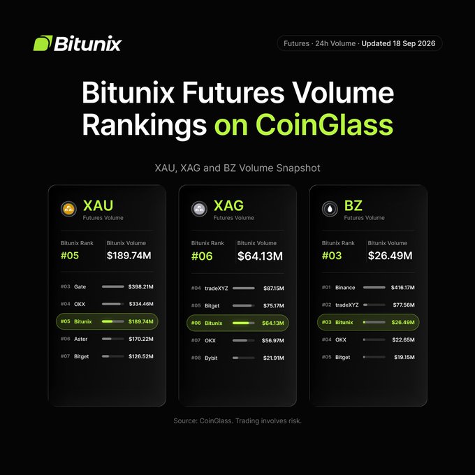 Bitunix's CoinGlass futures volume rankings show strong TradFi momentum: ranking #05 in gold (XAU) with $189.74M, #06 in silver (XAG) with $64.13M, and #03 in crude oil (BZ) with $26.49M in 24-hour trading volume. The rankings highlight Bitunix's growing presence across metals and energy futures markets, aligning with the post's message about expanding TradFi trading opportunities on the platform.