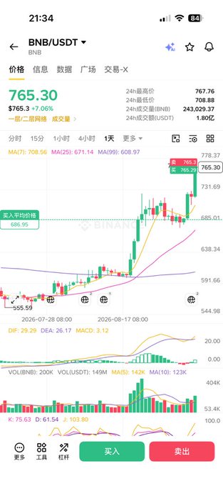 A mobile trading app interface showing the BNB/USDT pair priced at 765.30 USDT with a 7.06% increase, displaying a candlestick chart with moving averages (MA7, MA25, MA99) and MACD indicators.