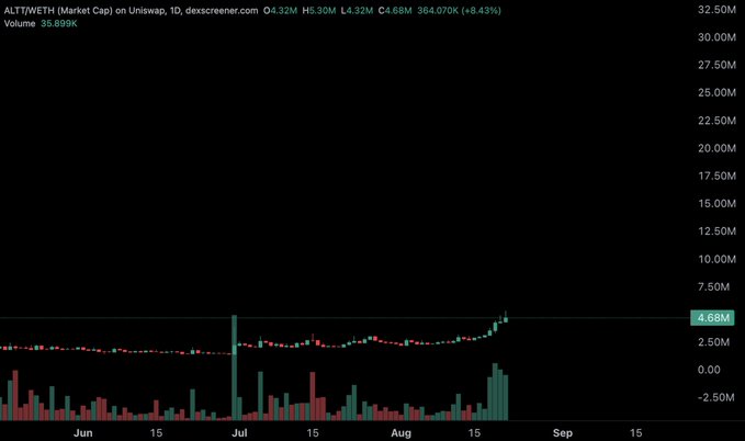 A candlestick trading chart on DEX Screener showing the price and volume of 'ALT/WETH' trading pair, with a current market cap of 4.68M and a 8.43% increase.