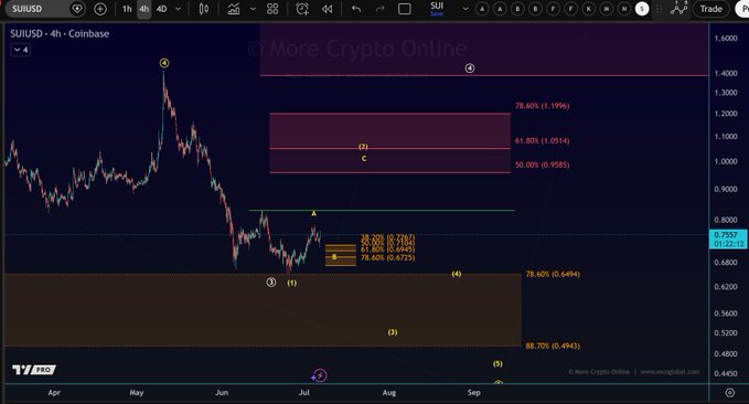 A 4-hour Coinbase candlestick chart of SUI/USD shows an Elliott Wave analysis with labeled subwaves (3), (4), (5), and a projected wave (2), highlighting key Fibonacci levels at 78.60% (0.6494) and 88.70% (0.4943) with the current price around 0.7557, visually supporting the post's call that wave (2) should extend higher above the $0.67–$0.72 micro support zone.