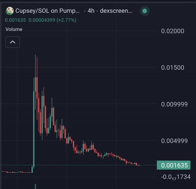 A cryptocurrency trading chart showing 'Cupsey/SOL on Pump...' on dexscreener, with a price of 0.001635 and a +2.77% gain, displaying a sharp pump followed by a steady decline.