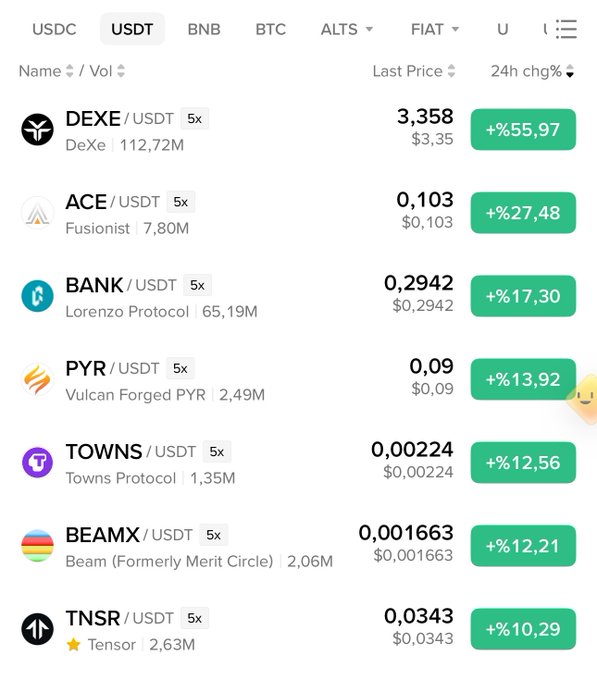 A cryptocurrency trading interface displaying the top 7 USDT-pair gainers over 24 hours, led by DEXE/USD with +55.97%, followed by ACE (+27.48%), BANK (+17.30%), PYR (+13.92%), TOWNS (+12.56%), BEAMX (+12.21%), and TNSR (+10.29%)—all showing 5x leverage. The post's claim of "Top7 done" aligns directly with this leaderboard screenshot, suggesting the trader is celebrating hitting the top gainers and implying one of these tokens (likely DEXE) could climb higher toward Top3 or Top1.