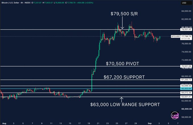 A Bitcoin/U.S. Dollar 4-hour chart showing BTCUSD trading at $77,798.79 with key technical levels annotated: $79,500 resistance, $70,500 pivot, $67,200 support, and $63,000 low range support, illustrating the post's focus on the $79,500 resistance level that Bitcoin has repeatedly failed to reclaim after breaking above $80K.