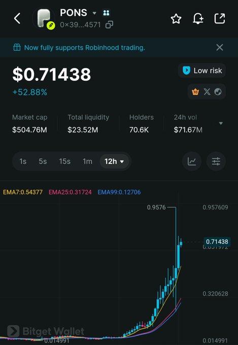 A cryptocurrency price chart shows the PONS token at $0.71438, up 52.88%, displayed on the Bitget Wallet app.