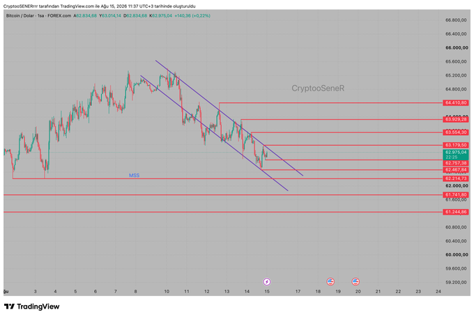 A Bitcoin/USD (FOREX) candlestick chart on TradingView dated April 15, 2026, shows BTC trading at $62,834.68 (+0.23%) within a descending channel, with key resistance levels marked at $64,410.80 and support levels highlighted at $63,179.60, $62,757.30, $62,467.93, and a major support zone (MSS) at $62,214.66. The chart visually corresponds to the analysis, illustrating the critical $63,179 region where a failure to break out could trigger a sequential decline toward the MSS support at $62,214.