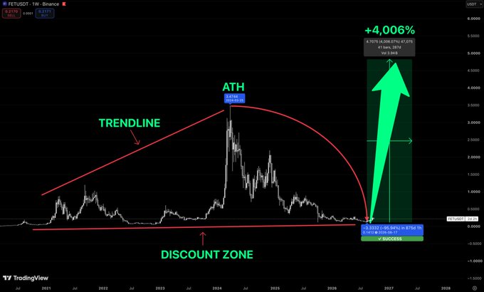 TradingView technical analysis chart of FETUSDT (FET/USD) showing a trendline, ATH, and discount zone with annotations suggesting a projected 4,006% gain to a price target of 87.07.