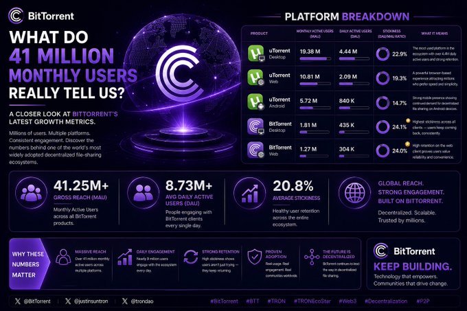 A BitTorrent infographic highlighting "What Do 41 Million Monthly Users Really Tell Us?" with a platform breakdown showing uTorrent Desktop (19.38M MAU), uTorrent Web (10.81M), uTorrent Android (5.72M), BitTorrent Desktop (1.81M), and BitTorrent Web (1.27M), alongside key metrics including 41.25M gross reach, 8.73M daily active users, and 20.8% average stickiness. The accompanying post explores how BitTorrent's decentralized ecosystem demonstrates strong user engagement across multiple platforms in the blockchain industry.