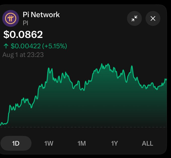 A cryptocurrency price chart shows Pi Network (PI) trading at $0.0862, up $0.00422 (+5.15%) as of August 1 at 23:23, with a generally upward trend visible across the displayed timeframe—illustrating the "pumping" action referenced in the post urging Pioneers to hold their PI tokens.