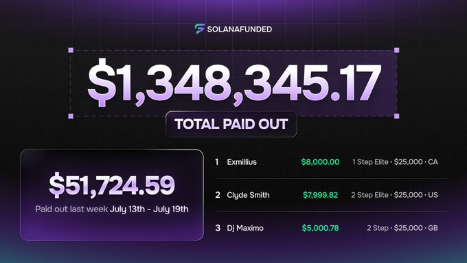 A SolanaFunded payout dashboard displays a total paid out of $1,348,345.17, with $51,724.59 distributed last week (July 13th-19th) to top performers Exmillius ($8,000.00), Clyde Smith ($7,999.82), and DJ Maximo ($5,000.78). The graphic reinforces the post's message about consistent payouts by showcasing real earnings data across 1 Step Elite and 2 Step challenge tiers.