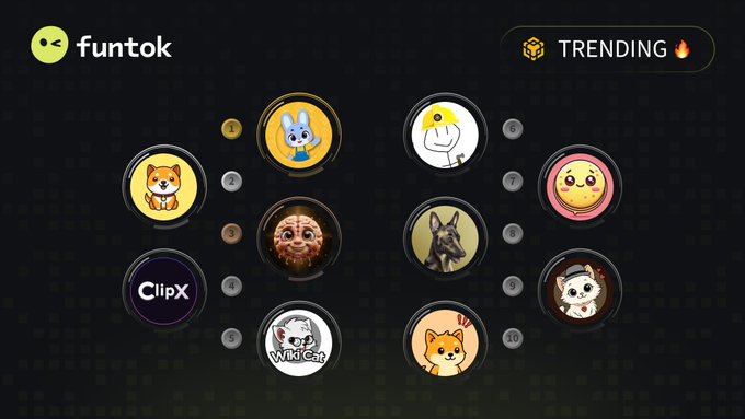 The image shows the Funtok platform's trending leaderboard featuring the top 10 BNB Chain tokens, including $MAX, $BABYDOGE, $BOBAI, $CLIPX, $WKC, $BOB, $CREPE, $BROCCOLI, $KIND, and $BABYBONK, displayed as a ranked list with their respective mascot logos.