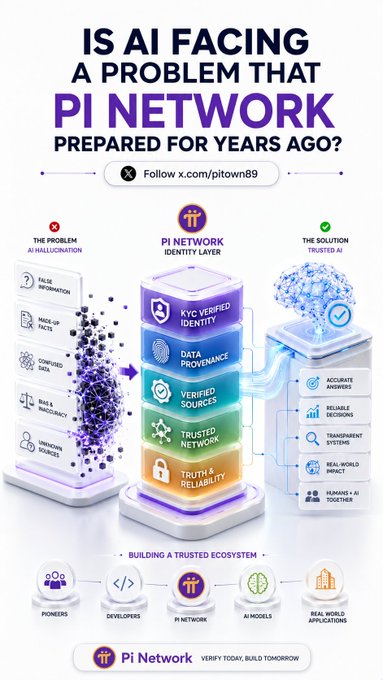An infographic asks "IS AI FACING A PROBLEM THAT PI NETWORK PREPARED FOR YEARS AGO?" detailing the Pi Network Identity Layer with components like KYC Verified Identity and Data Provenance.