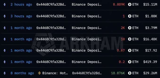 A list of 'Binance Deposit' transactions for the address '0x4468C9fa32Bd...' shows various ETH transfers, including large amounts like 8.809K ETH ($15.11M) and 18.876K ETH ($29.26M), watermarked with 'ARKHAM.'