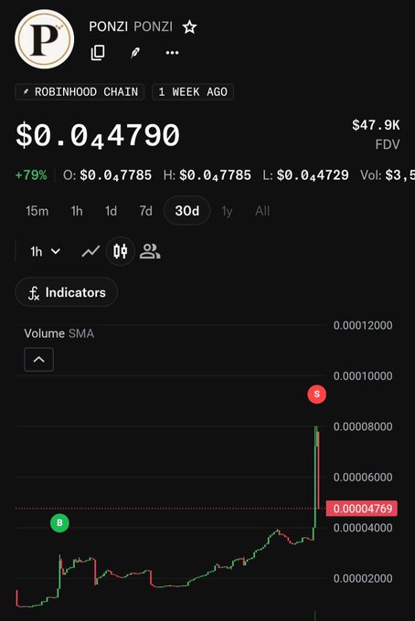A cryptocurrency chart for the "PONZI PONZI" token on the Robinhood Chain, showing a price of $0.04790 (up 79%) with a 30-day view that includes a sharp recent spike around the $0.0004765 level. The chart illustrates the volatility behind the poster's decision to buy $16 worth of the token just to qualify for the "Oligarchs' mint," then sell at a peak around $52 before discovering they weren't eligible.
